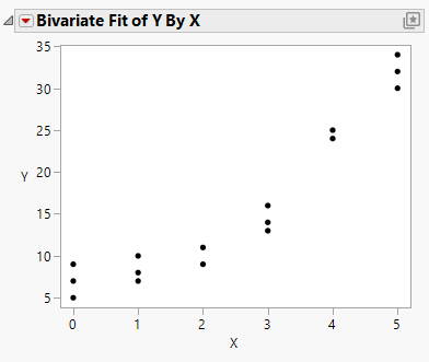 Y by X Results