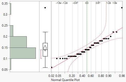 Normal Quantile Plot