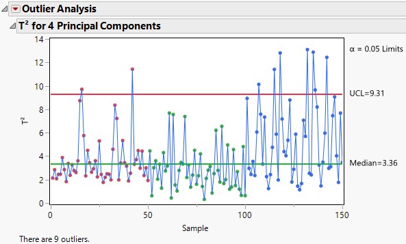 Outlier Analysis Report