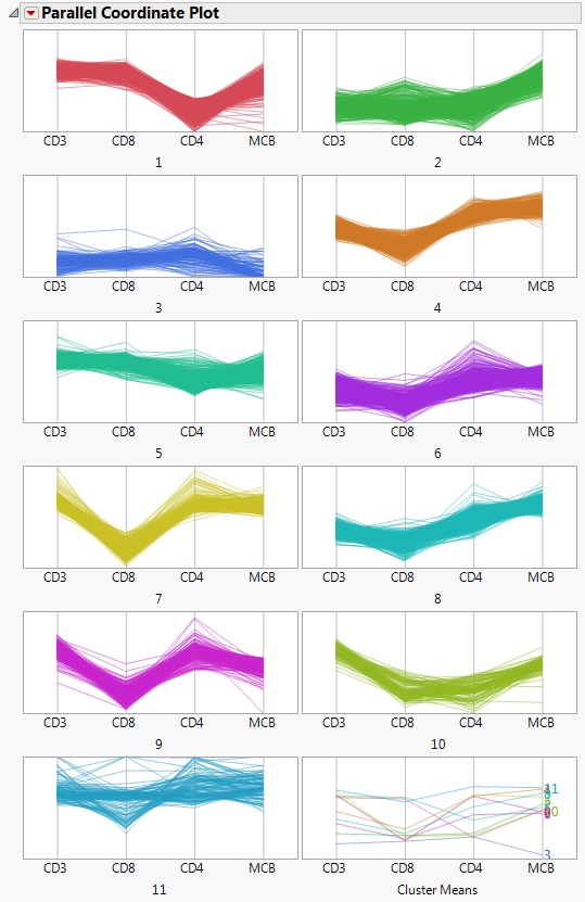 Parallel Coordinate Plots for Cytometry Data