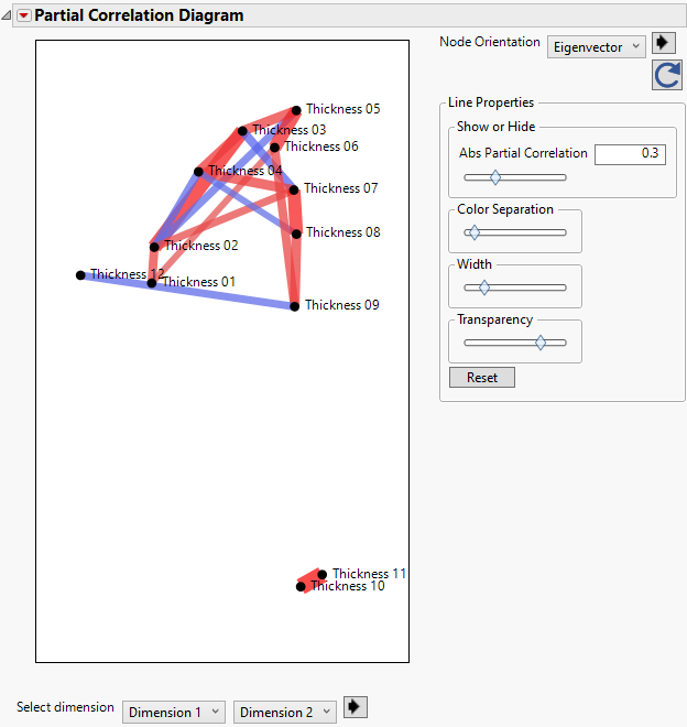 Partial Correlations Greater than 0.3