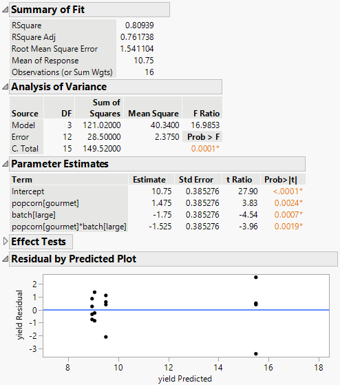 Model Summary with ANOVA, Parameters, and Residuals