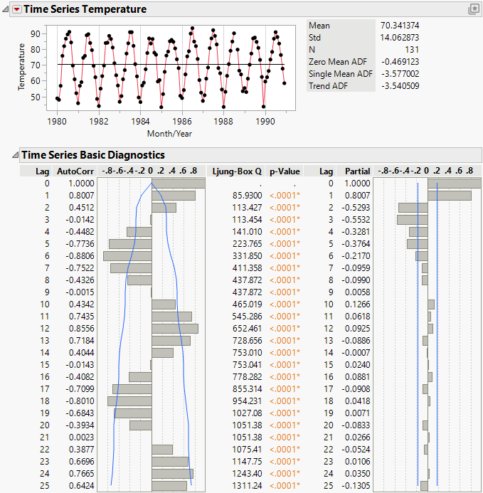 Time Series Analysis Report for Raleigh Temps.jmp