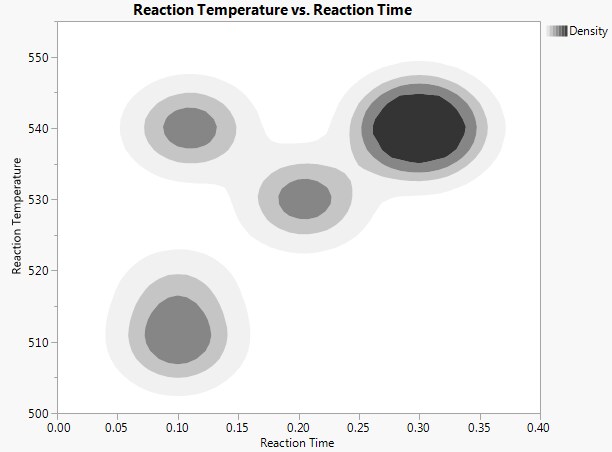 Design Settings with Density Contours