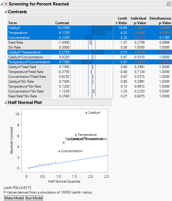 Reactor Half Fraction.jmp Fit Two Level Screening Design Report