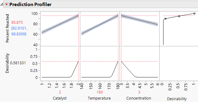 Prediction Profiler Showing Settings That Optimize Desirability