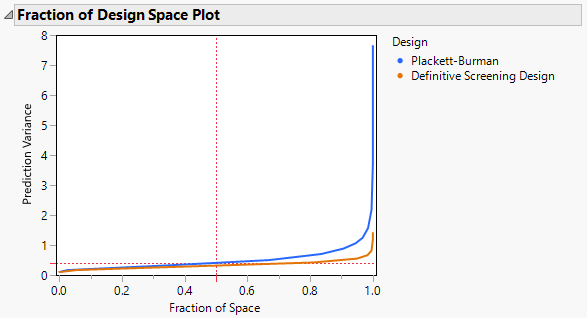 Prediction Variance for PB and DSD Comparison with Interactions