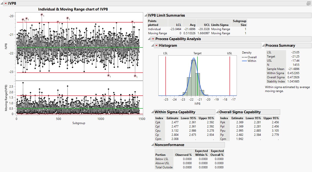 Control Chart Builder Report for IVP8