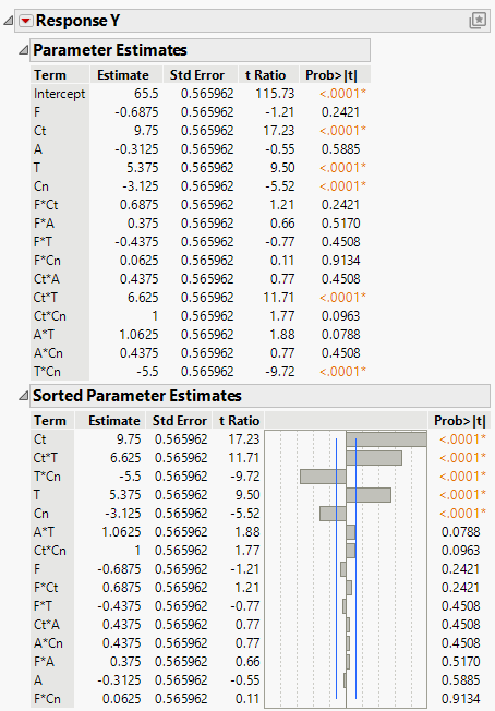 Sorted Parameter Estimates