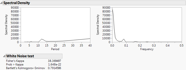 Spectral Density Plots and White Noise Test Report