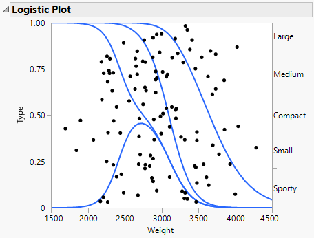 Logistic Plot for a Nominal Logistic Regression Model