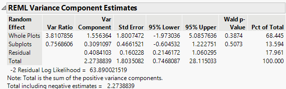 REML Report Showing Wald Confidence Intervals