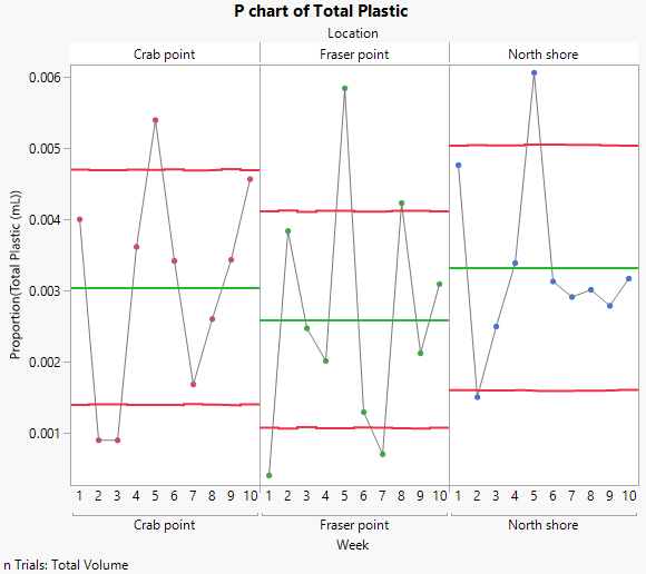 Standard P Chart for Water Plastics