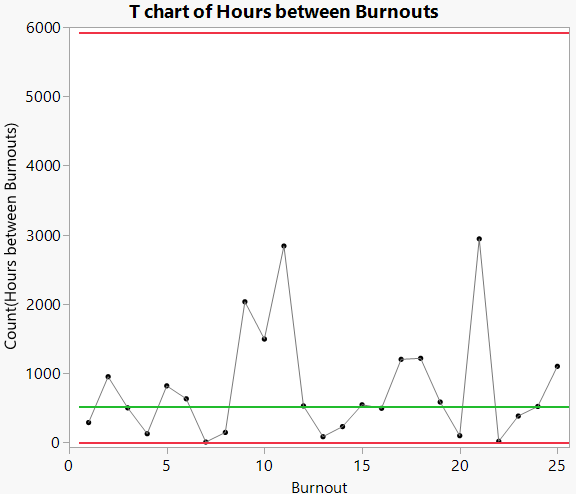 T chart of Hours Between Burnouts