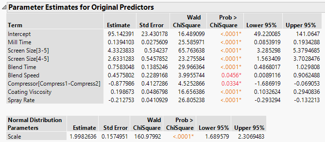 Reduced Model Using Adaptive Lasso