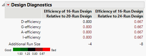 Design Diagnostics for Three Designs