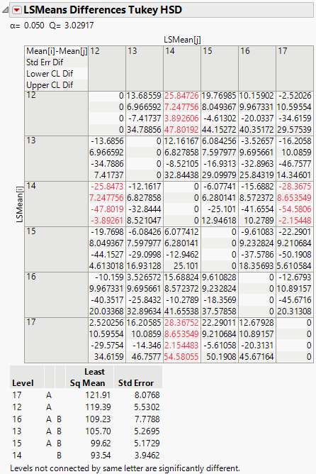 LSMeans Tukey HSD Report