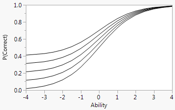 Logistic Model for Several Values of c