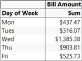 Table of Bill Amounts by Day