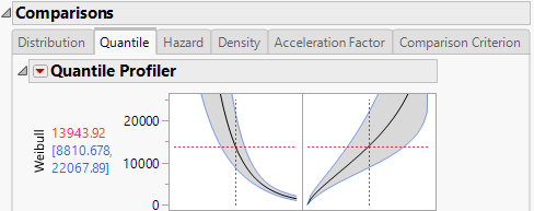 Weibull Quantile Profiler