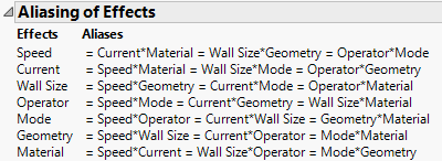 Aliasing for an Eight-Run Fractional Factorial Design