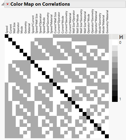 Color Map on Correlations for 12-Run Main Effects Screening Design