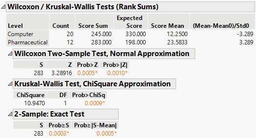 Wilcoxon Exact Test Results