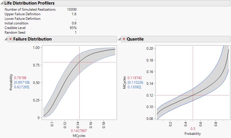 Life Distribution Profilers