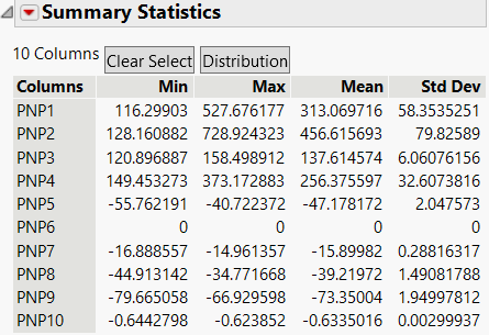 Summary Statistics for Selected Columns