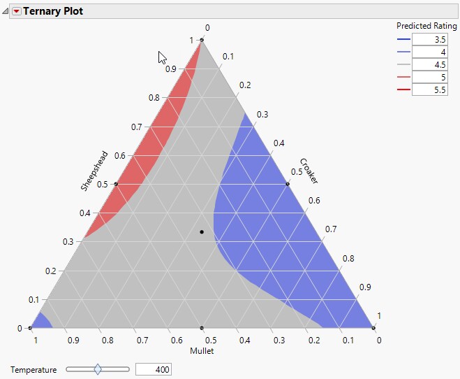 Ternary Plot with a Contour Formula