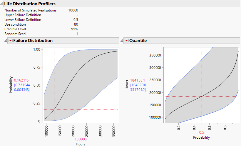 Life Distribution Profilers