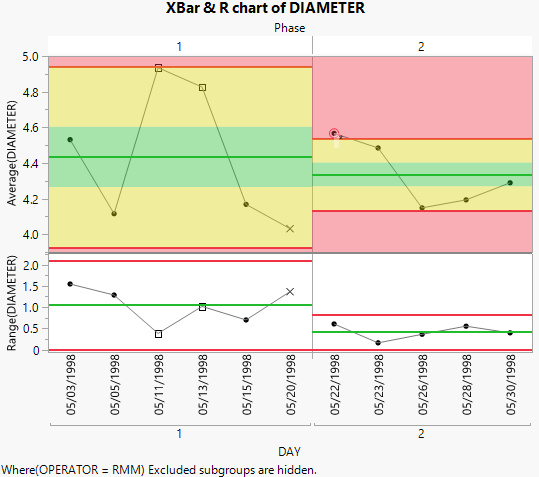 XBar and R Chart of Diameter for Operator RMM