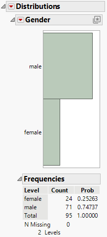 Distribution of Gender in Lipid Data.jmp