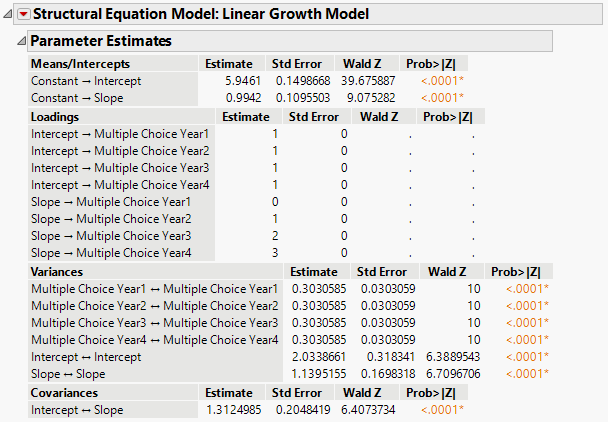 Parameter Estimates for Linear LGC Model