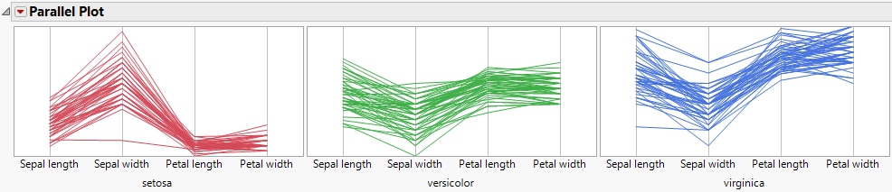 Three Species in Different Parallel Plots