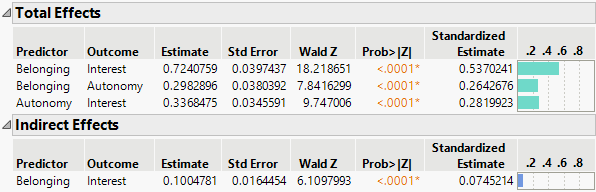 Total and Indirect Effects