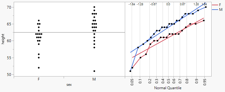 Example of a Normal Quantile Plot