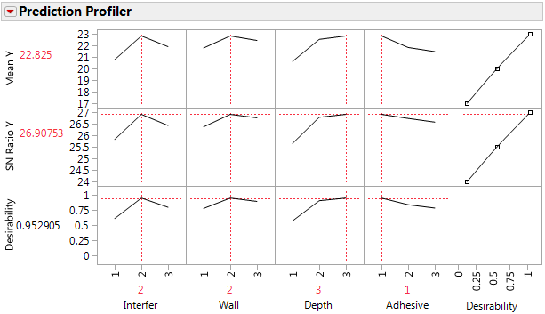 Best Factor Settings for Byrne Taguchi Data