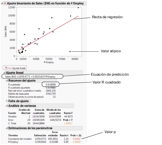 Regression Line