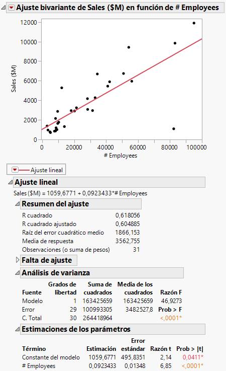 Regression Line and Analysis Results