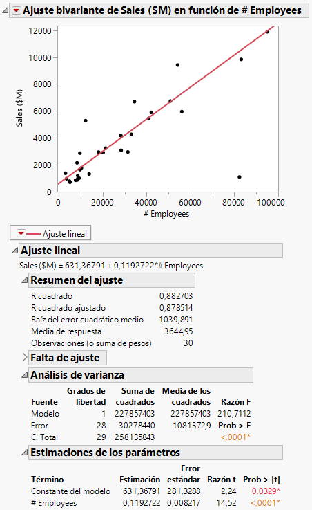 Updated Regression Line and Analysis Results