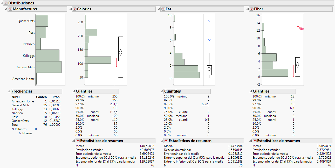 Distributions for Manufacturer, Calories, Fat, and Fiber