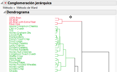 Portion of the Hierarchical Clustering Report