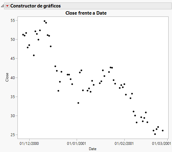 Overlay Plot of the Closing Price over Time