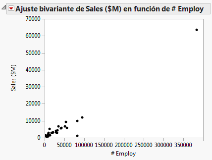 Scatterplot of Sales ($M) versus # Employ