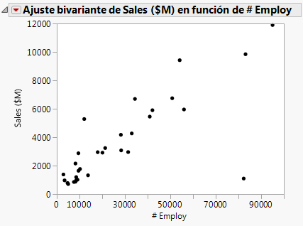 Scatterplot of Sales ($M) versus # Employ