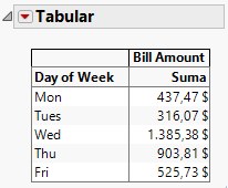 Table of Bill Amounts by Day