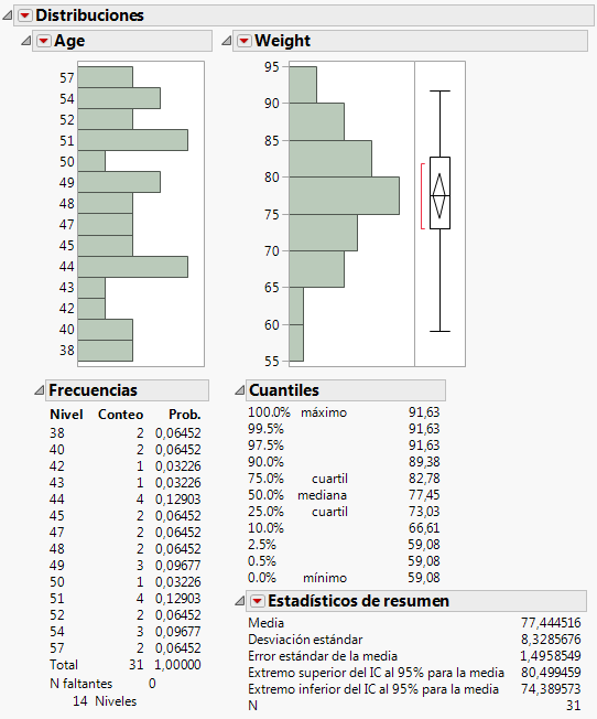 Distribution Results for Age and Weight