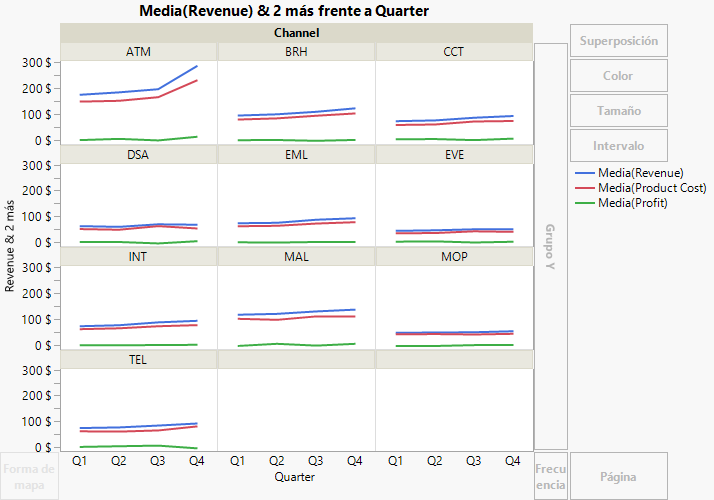 Line Plots Showing Sales Channels