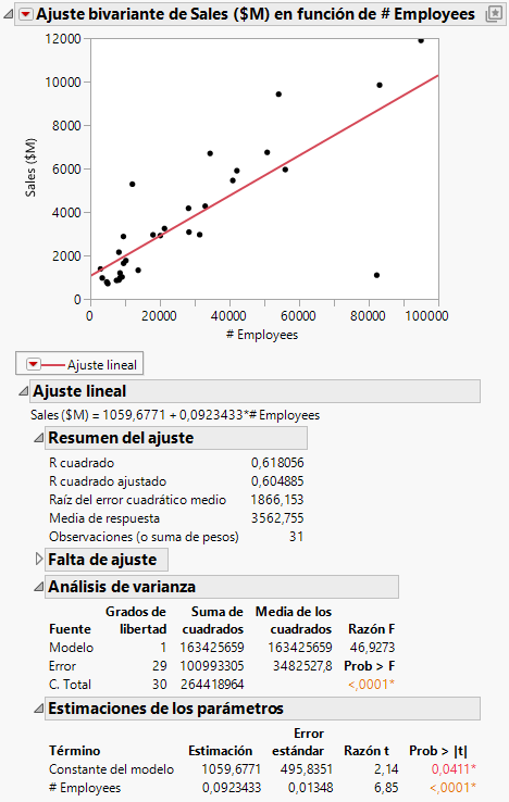 Regression Line and Analysis Results